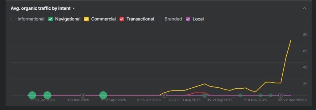Quranica SEO Case Study From Zero to 700+ clicks daily 3 quranica commercial