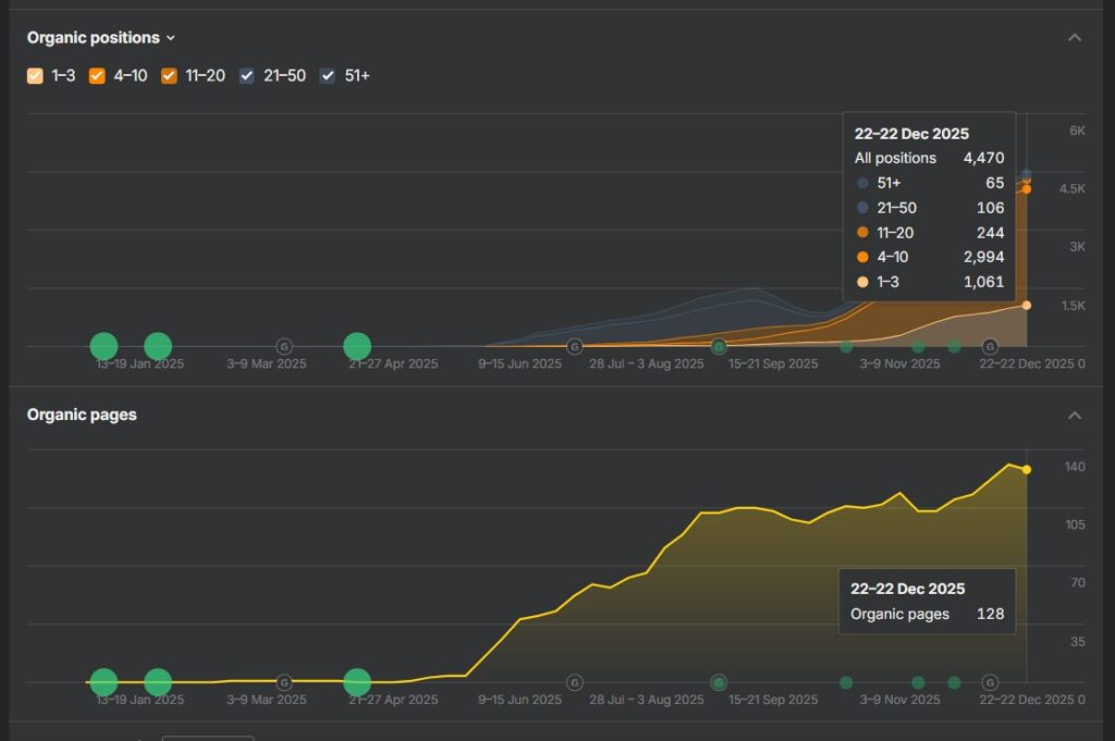 Quranica SEO Case Study From Zero to 700+ clicks daily 8 quranica organic pages