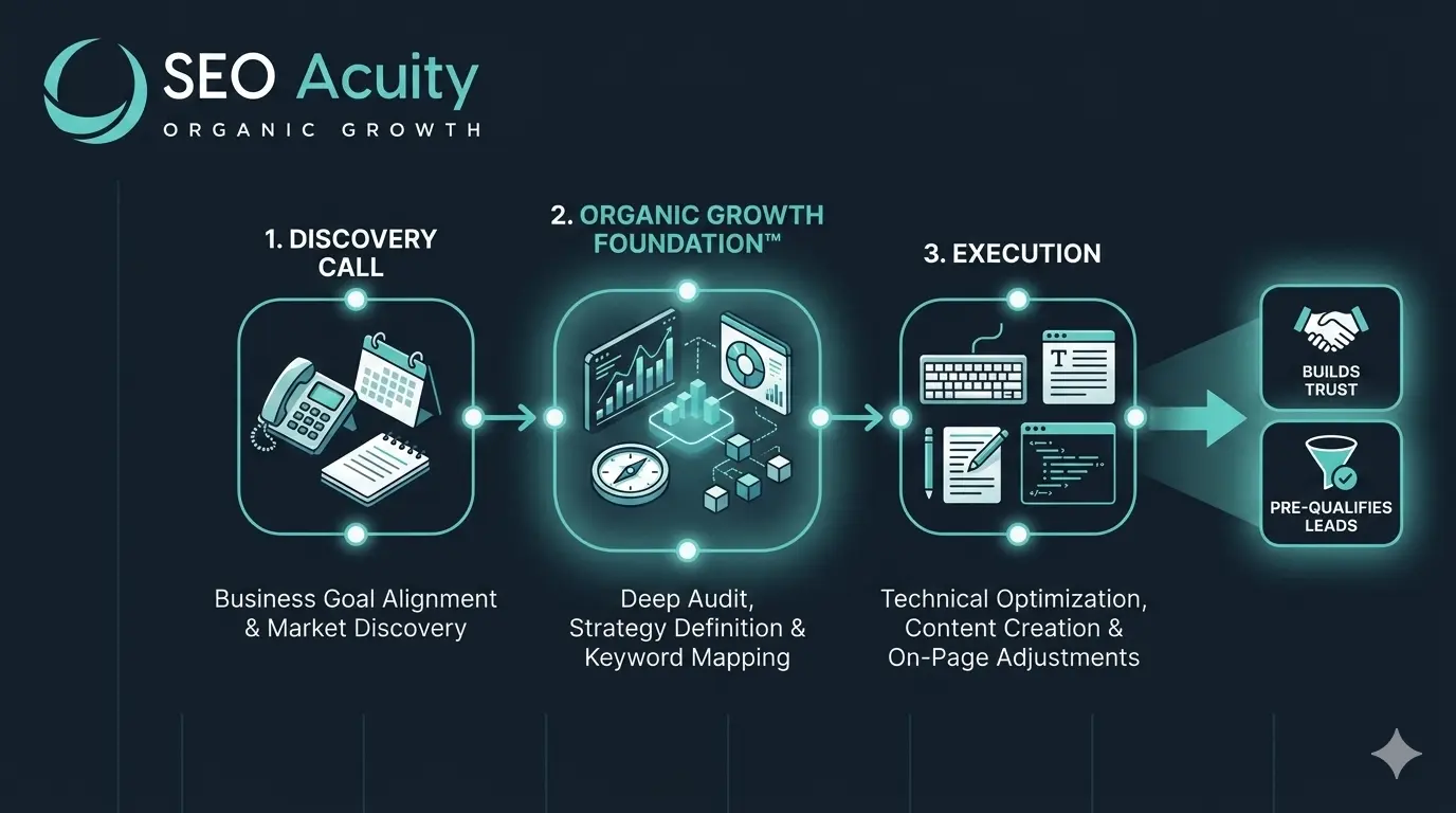 How SEO Acuity actually works 