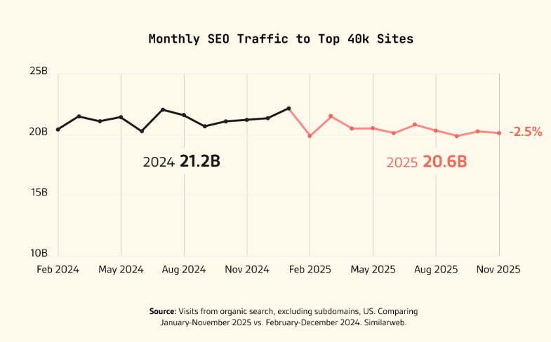 Is SEO Dead? 3 image