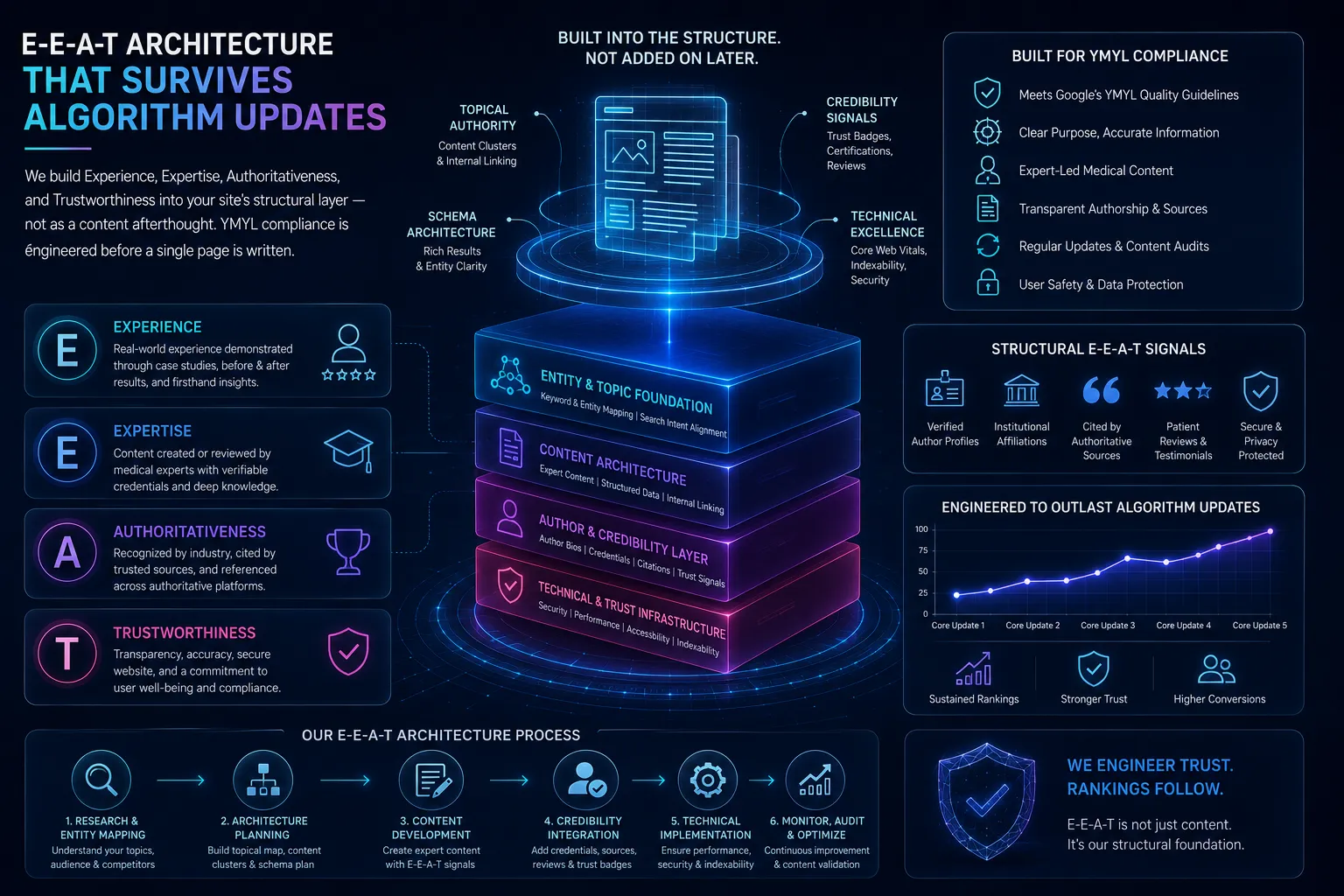E-E-A-T Architecture That Survives Algorithm Updates