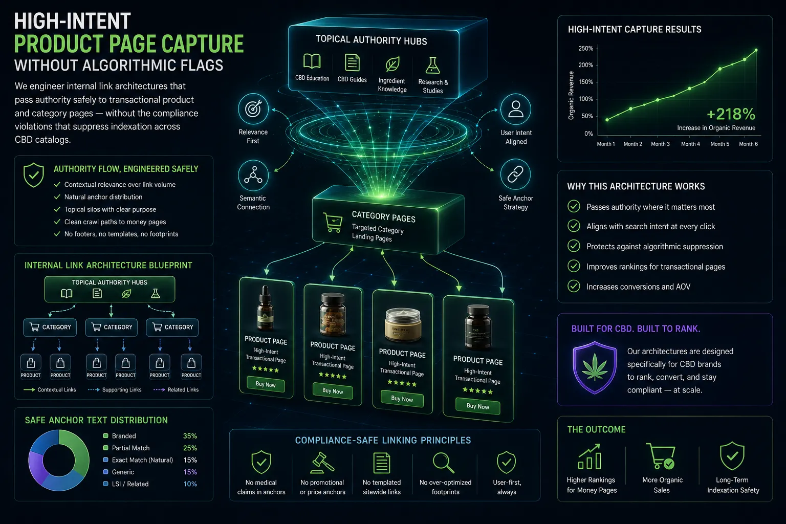 High-Intent Product Page Capture Without Algorithmic Flags