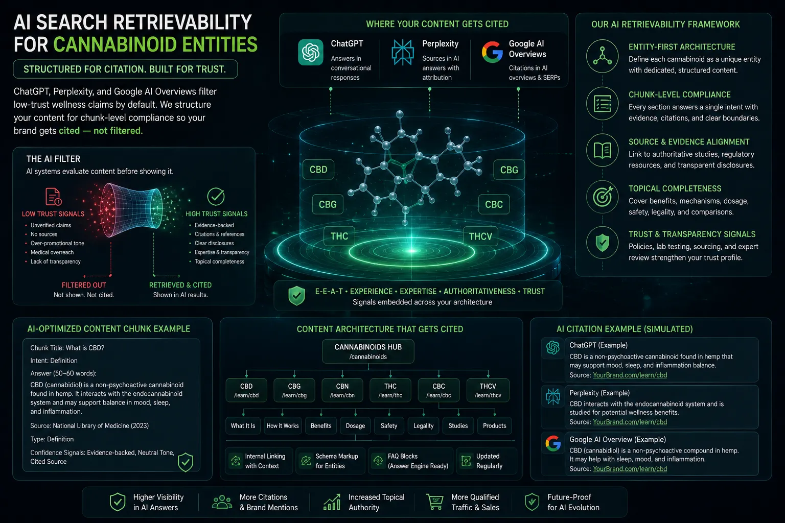 AI Search Retrievability for Cannabinoid Entities