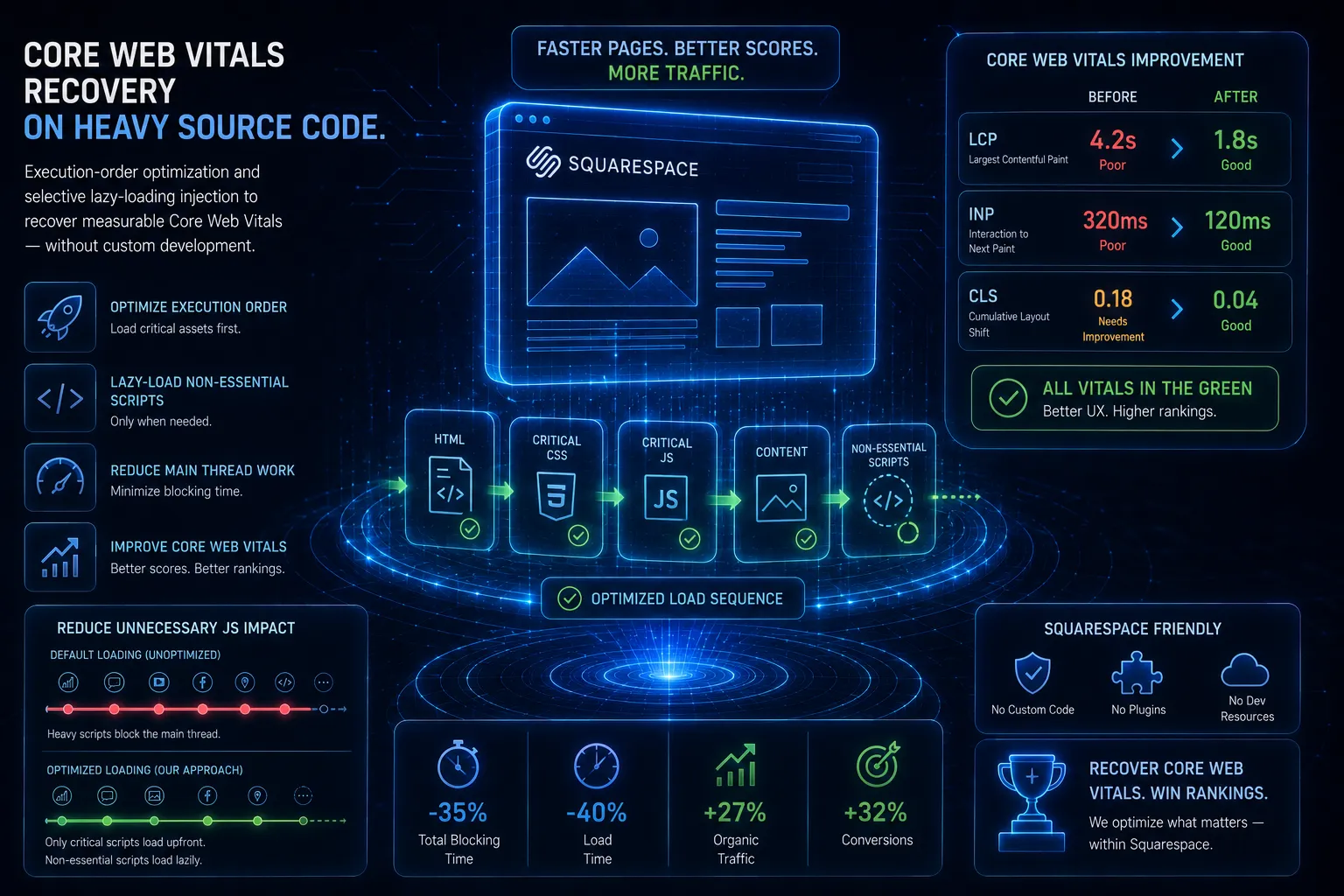 Core Web Vitals Recovery on Heavy Source Code.