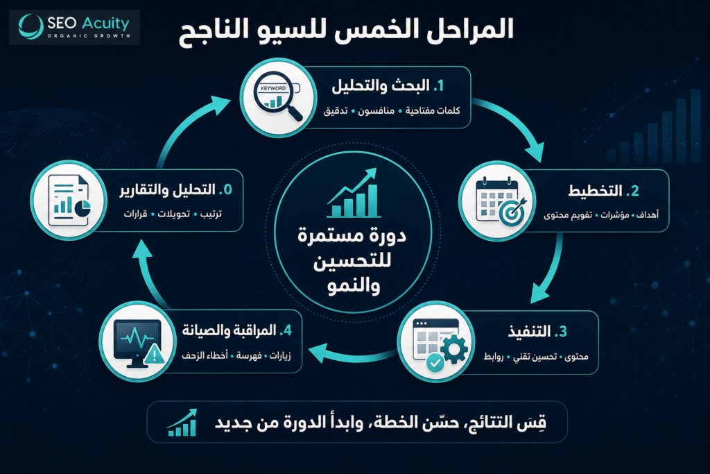 ما هو تحسين محركات البحث - السيو SEO؟ دليلك الشامل لفهم السيو وأساسياته 7 image 8