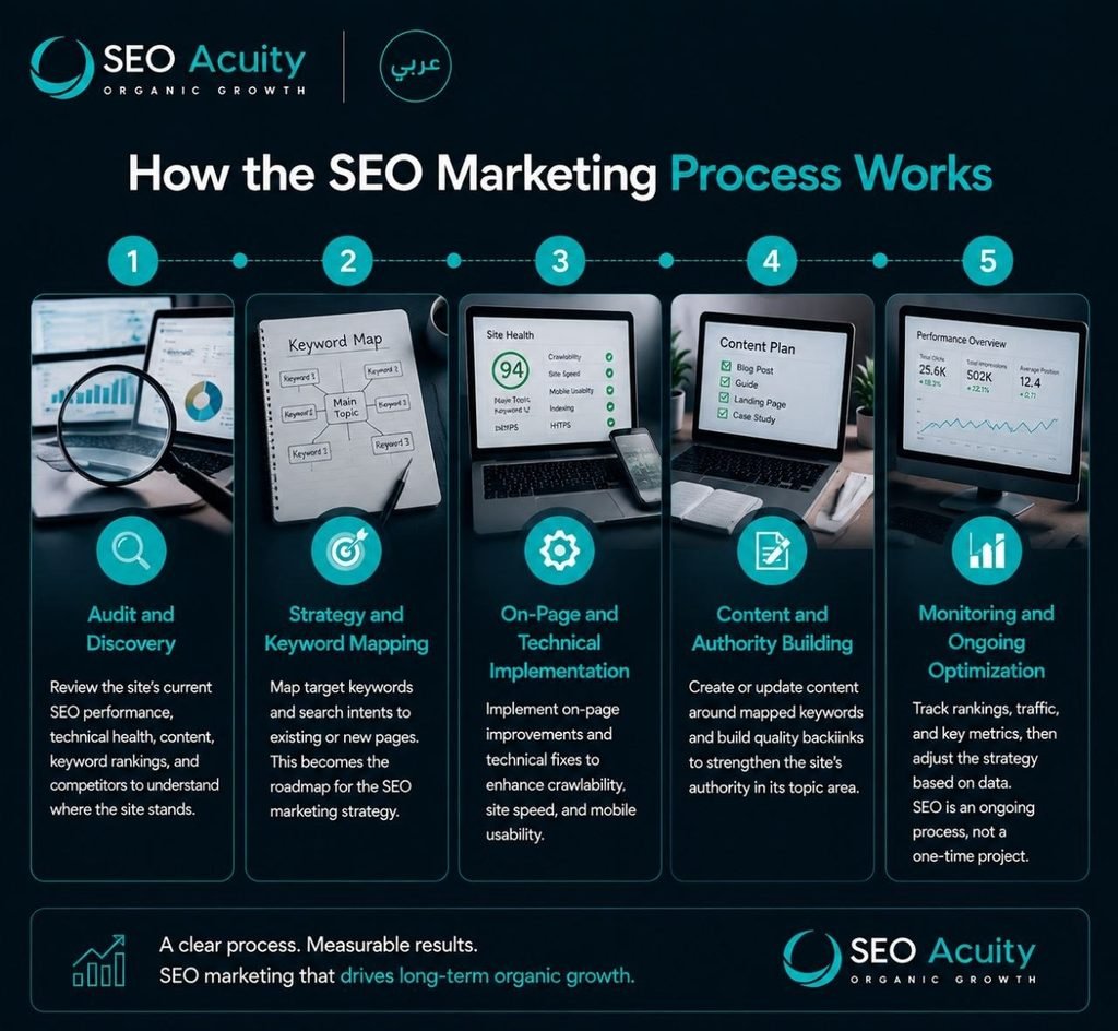 What Is Seo Marketing? Seo Services That Turn Search Visibility Into Growth 7 image 4