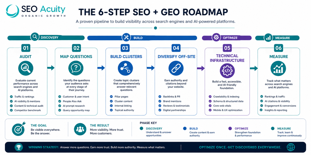 What Is GEO vs SEO? A Complete Guide for Digital Marketers 11 image 42