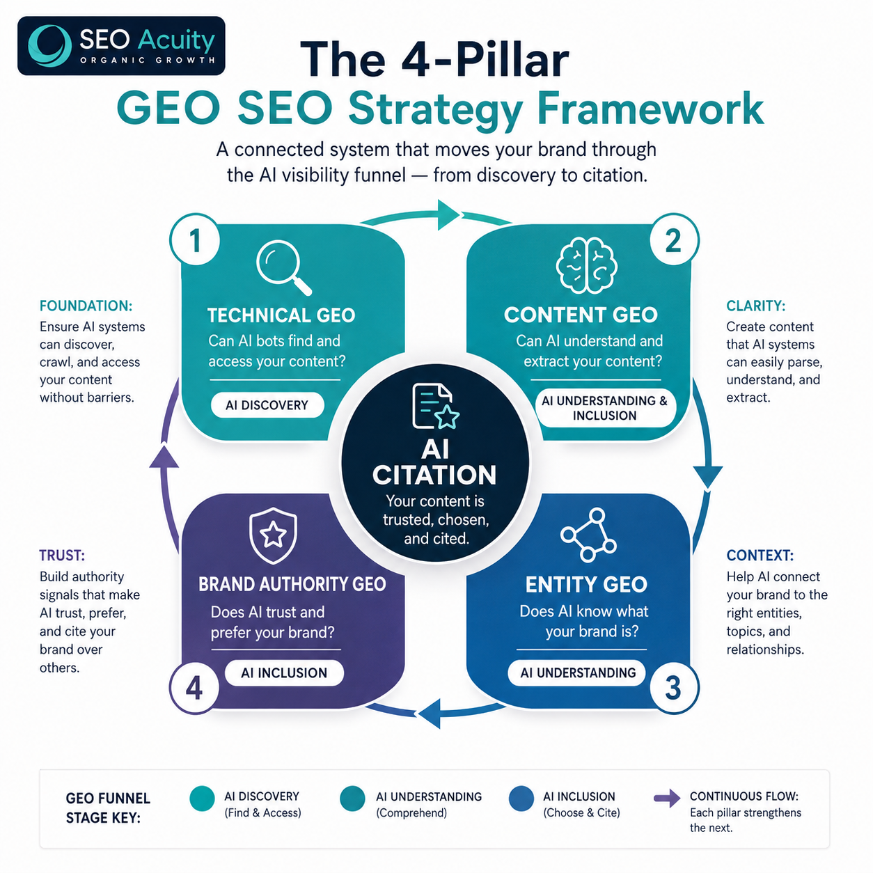 GEO SEO Strategy for AI Search - The Complete 2026 Guide to Getting Cited by AI 4 image 55
