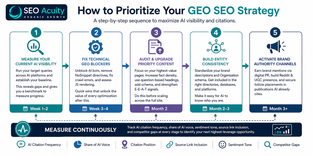 GEO SEO Strategy for AI Search - The Complete 2026 Guide to Getting Cited by AI 8 image 58