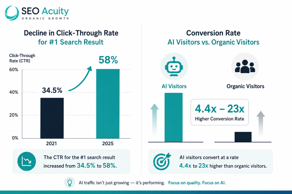 How to Adapt SEO Budget for AI Search Optimization 5 image 6