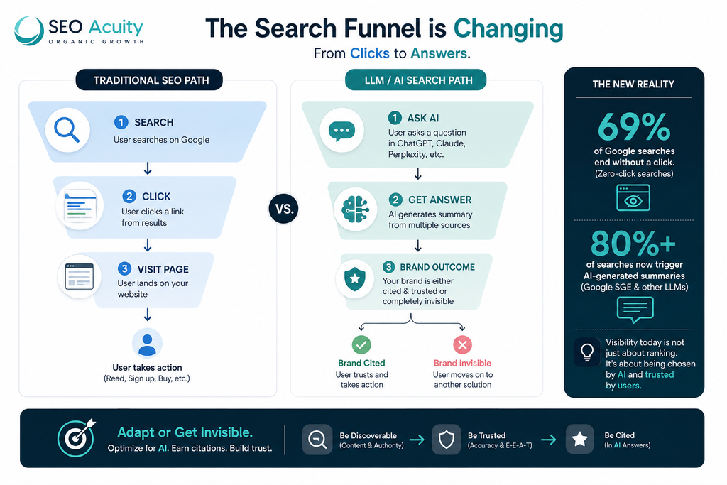 What Is LLM SEO? The Complete 2026 Guide to AI Search Optimization 3 image 81