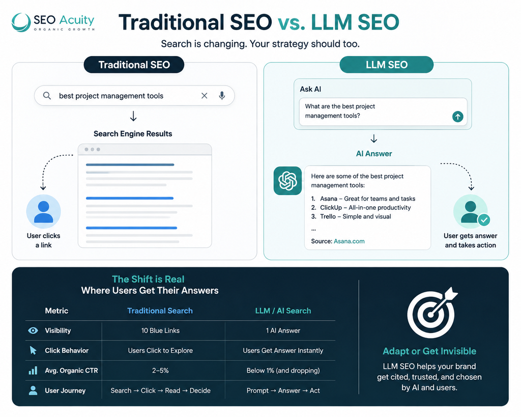 What Is LLM SEO? The Complete 2026 Guide to AI Search Optimization 2 image 82